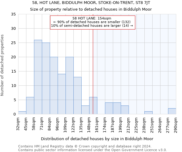 58, HOT LANE, BIDDULPH MOOR, STOKE-ON-TRENT, ST8 7JT: Size of property relative to detached houses in Biddulph Moor