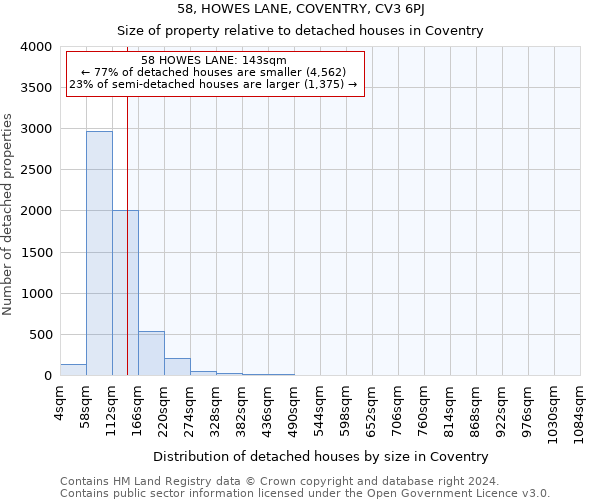 58, HOWES LANE, COVENTRY, CV3 6PJ: Size of property relative to detached houses in Coventry