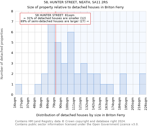 58, HUNTER STREET, NEATH, SA11 2RS: Size of property relative to detached houses in Briton Ferry