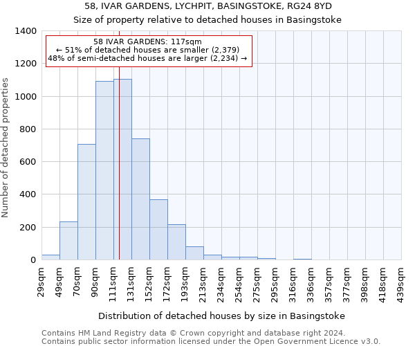 58, IVAR GARDENS, LYCHPIT, BASINGSTOKE, RG24 8YD: Size of property relative to detached houses in Basingstoke