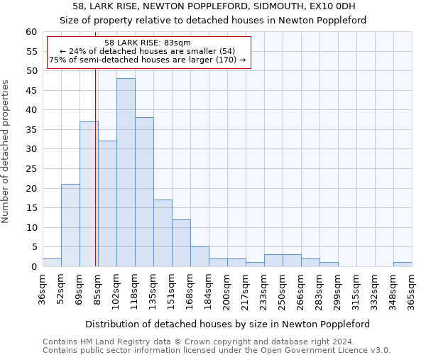 58, LARK RISE, NEWTON POPPLEFORD, SIDMOUTH, EX10 0DH: Size of property relative to detached houses in Newton Poppleford