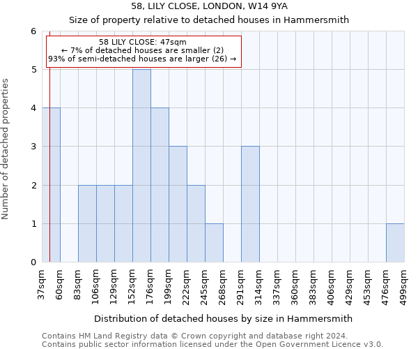 58, LILY CLOSE, LONDON, W14 9YA: Size of property relative to detached houses in Hammersmith
