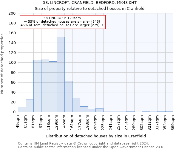58, LINCROFT, CRANFIELD, BEDFORD, MK43 0HT: Size of property relative to detached houses in Cranfield