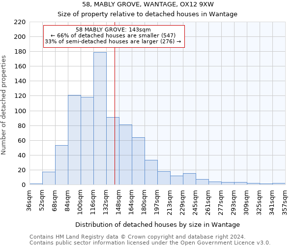 58, MABLY GROVE, WANTAGE, OX12 9XW: Size of property relative to detached houses in Wantage