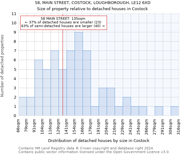 58, MAIN STREET, COSTOCK, LOUGHBOROUGH, LE12 6XD: Size of property relative to detached houses in Costock