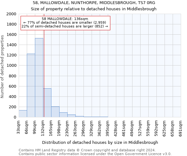 58, MALLOWDALE, NUNTHORPE, MIDDLESBROUGH, TS7 0RG: Size of property relative to detached houses in Middlesbrough