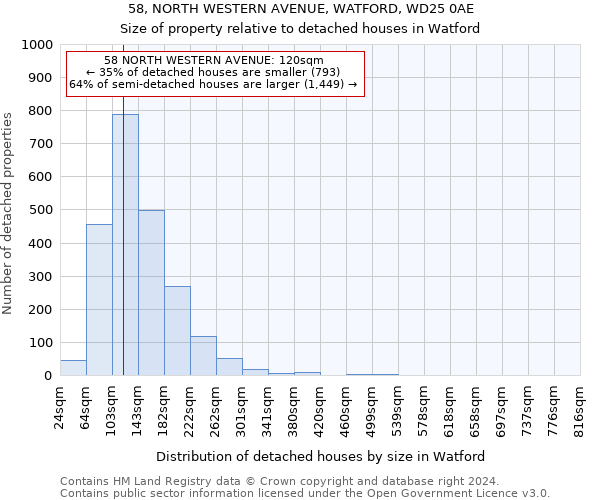 58, NORTH WESTERN AVENUE, WATFORD, WD25 0AE: Size of property relative to detached houses in Watford