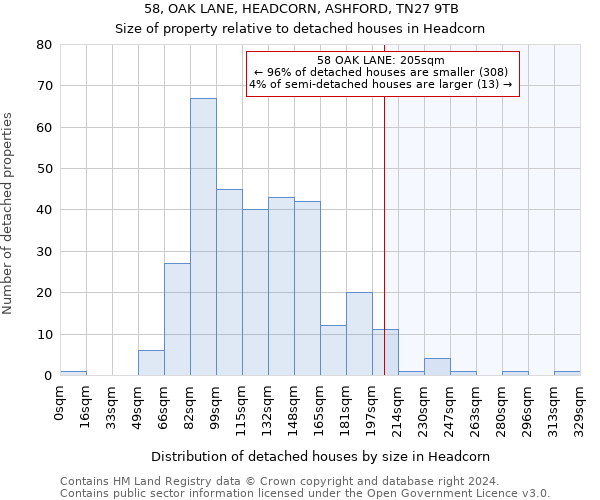 58, OAK LANE, HEADCORN, ASHFORD, TN27 9TB: Size of property relative to detached houses in Headcorn