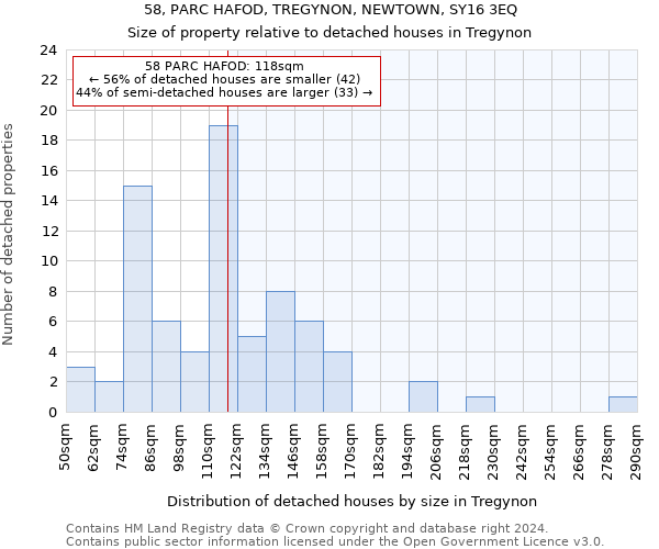 58, PARC HAFOD, TREGYNON, NEWTOWN, SY16 3EQ: Size of property relative to detached houses in Tregynon