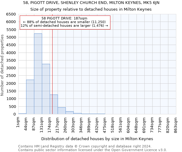 58, PIGOTT DRIVE, SHENLEY CHURCH END, MILTON KEYNES, MK5 6JN: Size of property relative to detached houses in Milton Keynes