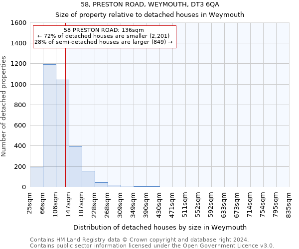 58, PRESTON ROAD, WEYMOUTH, DT3 6QA: Size of property relative to detached houses in Weymouth