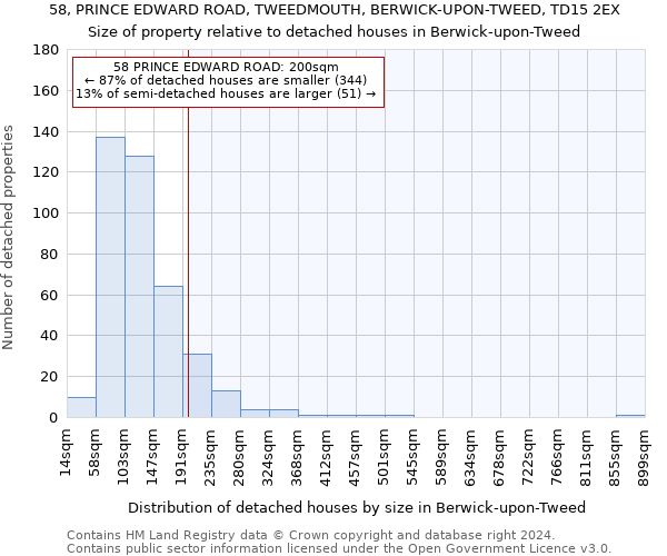 58, PRINCE EDWARD ROAD, TWEEDMOUTH, BERWICK-UPON-TWEED, TD15 2EX: Size of property relative to detached houses in Berwick-upon-Tweed