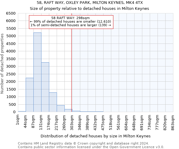 58, RAFT WAY, OXLEY PARK, MILTON KEYNES, MK4 4TX: Size of property relative to detached houses in Milton Keynes