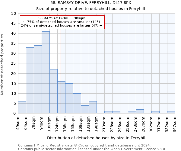 58, RAMSAY DRIVE, FERRYHILL, DL17 8PX: Size of property relative to detached houses in Ferryhill
