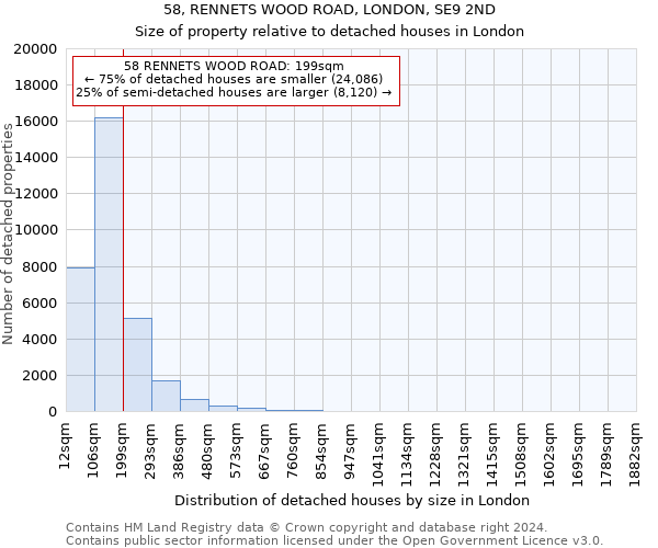 58, RENNETS WOOD ROAD, LONDON, SE9 2ND: Size of property relative to detached houses in London
