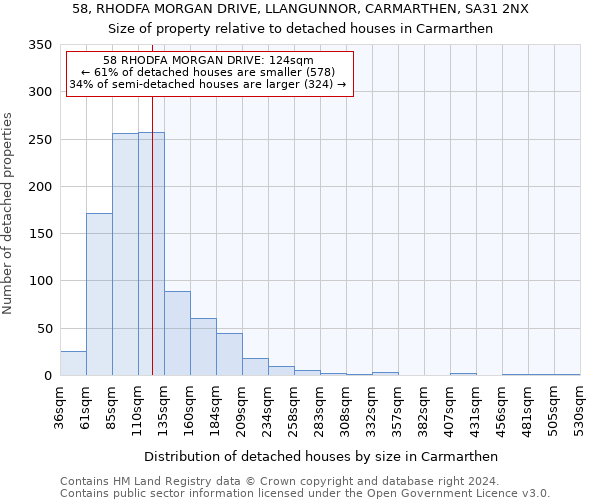 58, RHODFA MORGAN DRIVE, LLANGUNNOR, CARMARTHEN, SA31 2NX: Size of property relative to detached houses in Carmarthen