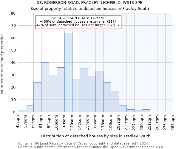 58, ROGERSON ROAD, FRADLEY, LICHFIELD, WS13 8PE: Size of property relative to detached houses in Fradley South