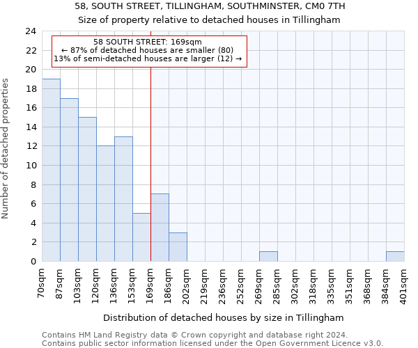 58, SOUTH STREET, TILLINGHAM, SOUTHMINSTER, CM0 7TH: Size of property relative to detached houses in Tillingham