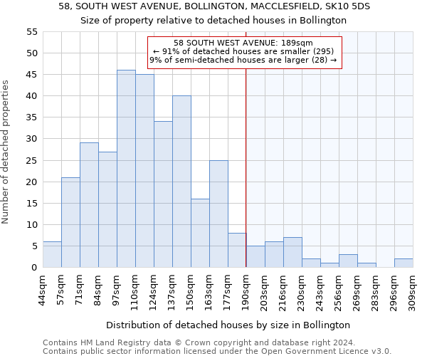 58, SOUTH WEST AVENUE, BOLLINGTON, MACCLESFIELD, SK10 5DS: Size of property relative to detached houses in Bollington