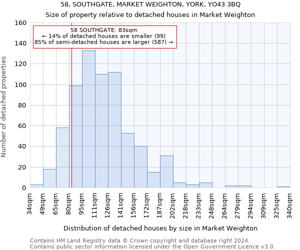 58, SOUTHGATE, MARKET WEIGHTON, YORK, YO43 3BQ: Size of property relative to detached houses in Market Weighton