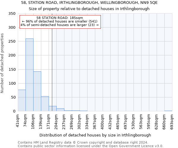 58, STATION ROAD, IRTHLINGBOROUGH, WELLINGBOROUGH, NN9 5QE: Size of property relative to detached houses in Irthlingborough