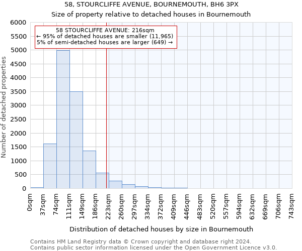 58, STOURCLIFFE AVENUE, BOURNEMOUTH, BH6 3PX: Size of property relative to detached houses in Bournemouth