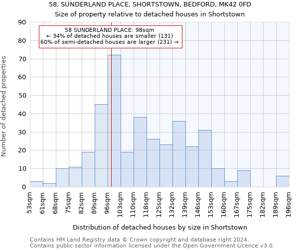 58, SUNDERLAND PLACE, SHORTSTOWN, BEDFORD, MK42 0FD: Size of property relative to detached houses in Shortstown