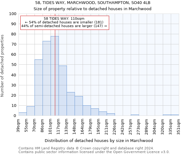 58, TIDES WAY, MARCHWOOD, SOUTHAMPTON, SO40 4LB: Size of property relative to detached houses in Marchwood