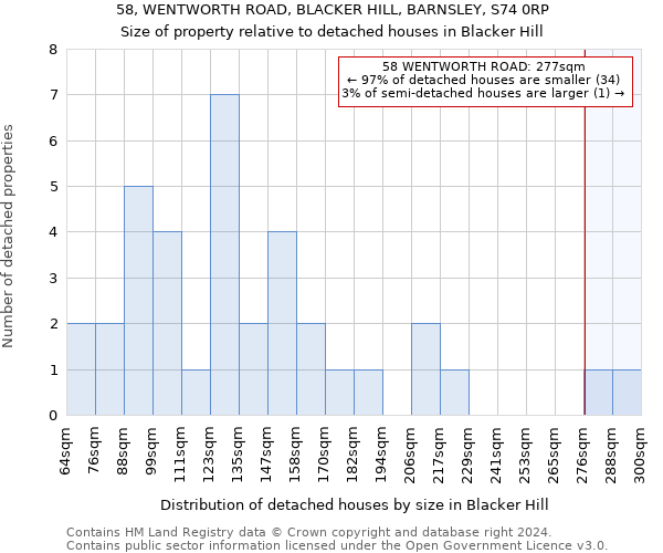 58, WENTWORTH ROAD, BLACKER HILL, BARNSLEY, S74 0RP: Size of property relative to detached houses in Blacker Hill