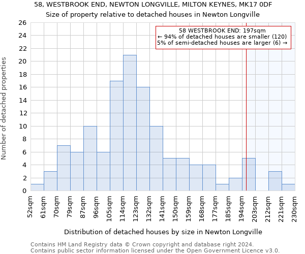 58, WESTBROOK END, NEWTON LONGVILLE, MILTON KEYNES, MK17 0DF: Size of property relative to detached houses in Newton Longville