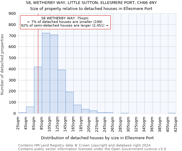 58, WETHERBY WAY, LITTLE SUTTON, ELLESMERE PORT, CH66 4NY: Size of property relative to detached houses in Ellesmere Port