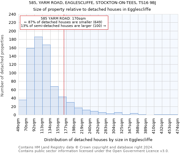 585, YARM ROAD, EAGLESCLIFFE, STOCKTON-ON-TEES, TS16 9BJ: Size of property relative to detached houses in Egglescliffe