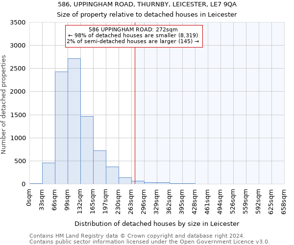586, UPPINGHAM ROAD, THURNBY, LEICESTER, LE7 9QA: Size of property relative to detached houses in Leicester