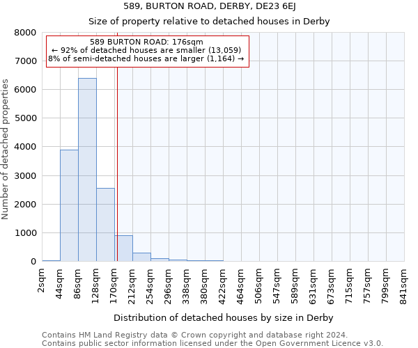 589, BURTON ROAD, DERBY, DE23 6EJ: Size of property relative to detached houses in Derby