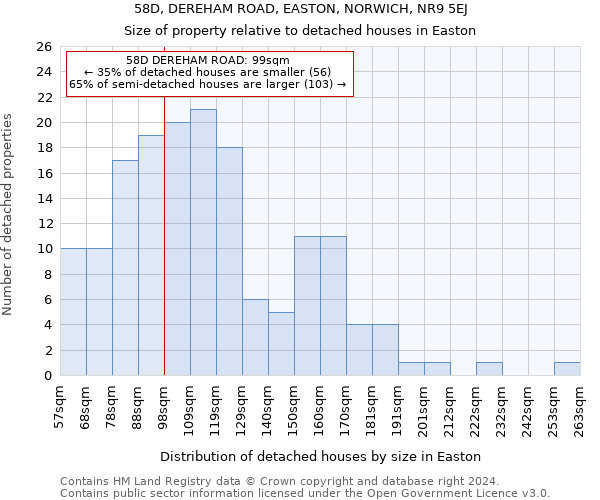 58D, DEREHAM ROAD, EASTON, NORWICH, NR9 5EJ: Size of property relative to detached houses in Easton