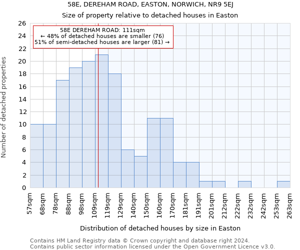58E, DEREHAM ROAD, EASTON, NORWICH, NR9 5EJ: Size of property relative to detached houses in Easton