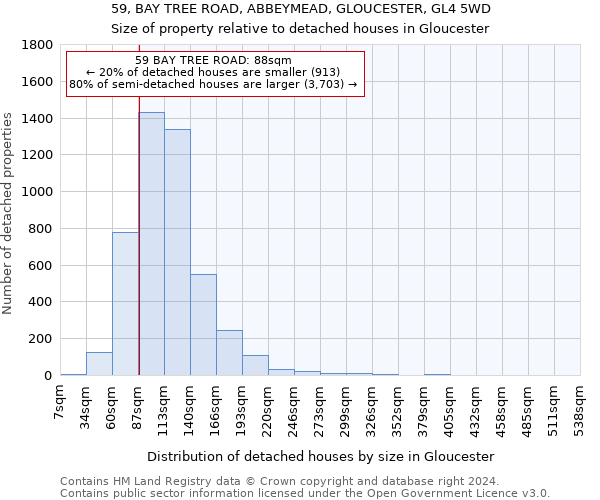 59, BAY TREE ROAD, ABBEYMEAD, GLOUCESTER, GL4 5WD: Size of property relative to detached houses in Gloucester