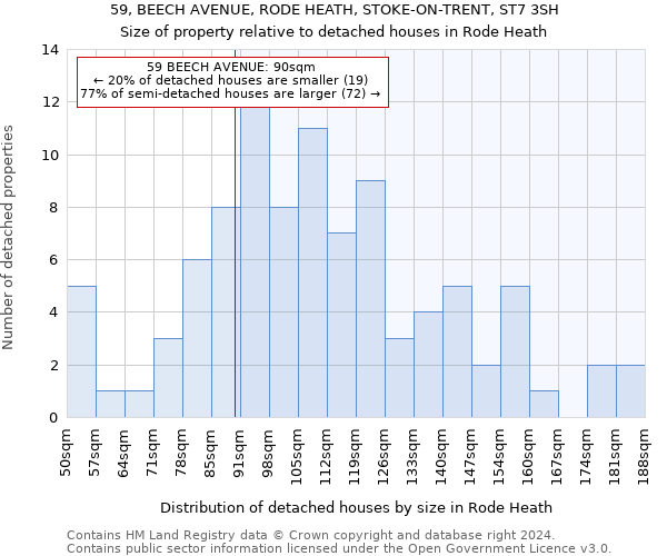 59, BEECH AVENUE, RODE HEATH, STOKE-ON-TRENT, ST7 3SH: Size of property relative to detached houses in Rode Heath