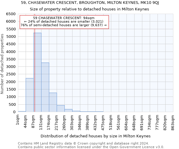 59, CHASEWATER CRESCENT, BROUGHTON, MILTON KEYNES, MK10 9QJ: Size of property relative to detached houses in Milton Keynes