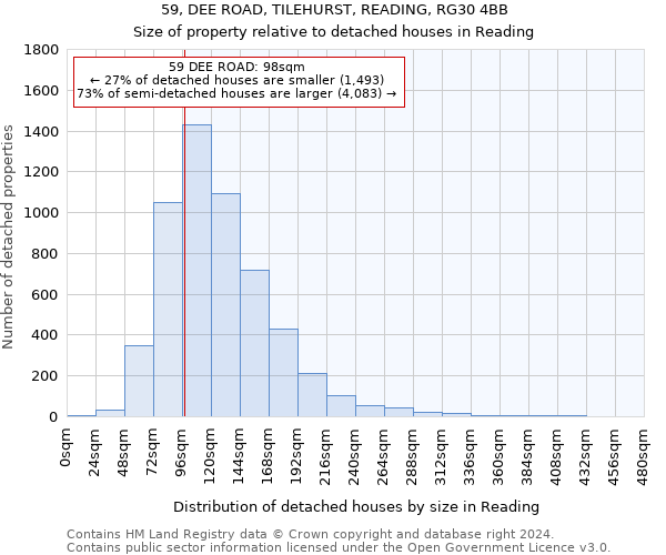 59, DEE ROAD, TILEHURST, READING, RG30 4BB: Size of property relative to detached houses in Reading