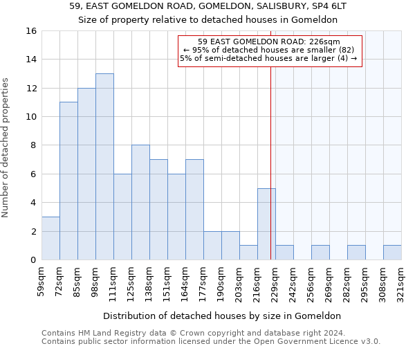 59, EAST GOMELDON ROAD, GOMELDON, SALISBURY, SP4 6LT: Size of property relative to detached houses in Gomeldon