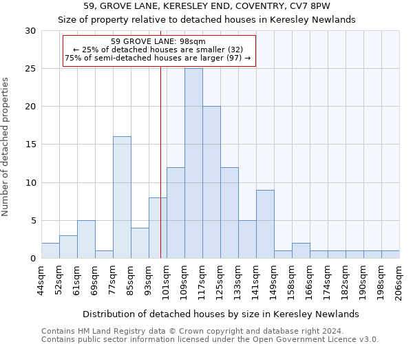 59, GROVE LANE, KERESLEY END, COVENTRY, CV7 8PW: Size of property relative to detached houses in Keresley Newlands