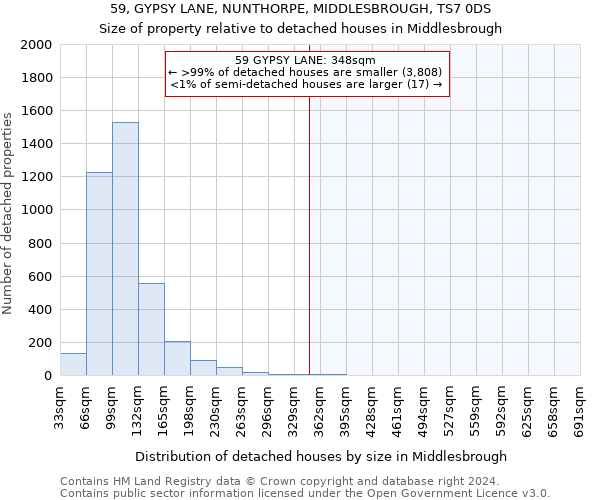59, GYPSY LANE, NUNTHORPE, MIDDLESBROUGH, TS7 0DS: Size of property relative to detached houses in Middlesbrough