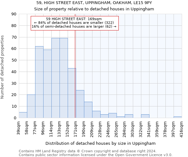 59, HIGH STREET EAST, UPPINGHAM, OAKHAM, LE15 9PY: Size of property relative to detached houses in Uppingham