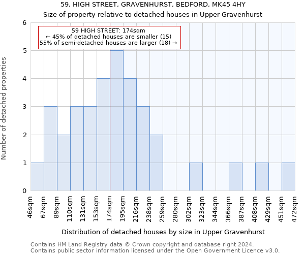 59, HIGH STREET, GRAVENHURST, BEDFORD, MK45 4HY: Size of property relative to detached houses in Upper Gravenhurst