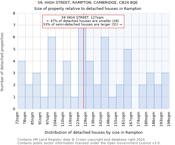 59, HIGH STREET, RAMPTON, CAMBRIDGE, CB24 8QE: Size of property relative to detached houses in Rampton