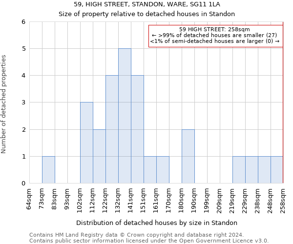 59, HIGH STREET, STANDON, WARE, SG11 1LA: Size of property relative to detached houses in Standon