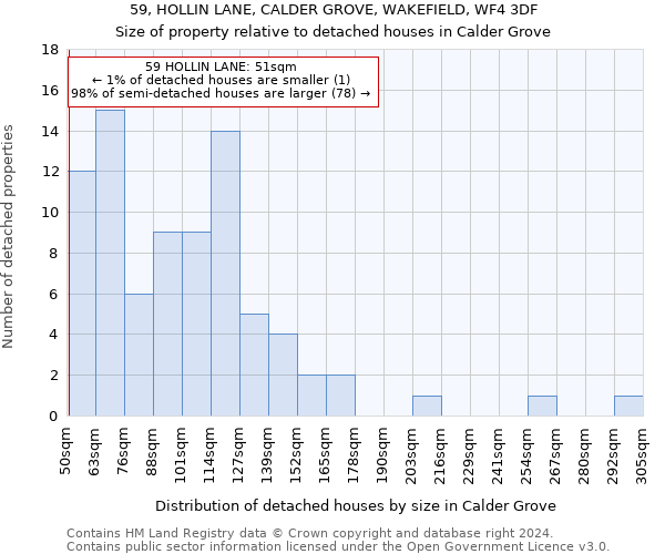 59, HOLLIN LANE, CALDER GROVE, WAKEFIELD, WF4 3DF: Size of property relative to detached houses in Calder Grove