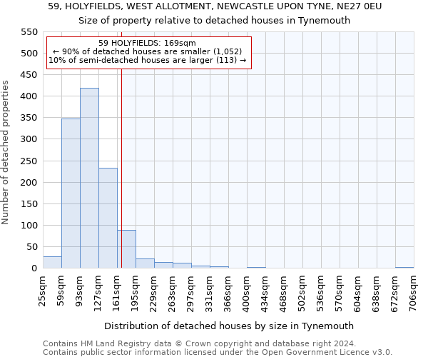 59, HOLYFIELDS, WEST ALLOTMENT, NEWCASTLE UPON TYNE, NE27 0EU: Size of property relative to detached houses in Tynemouth