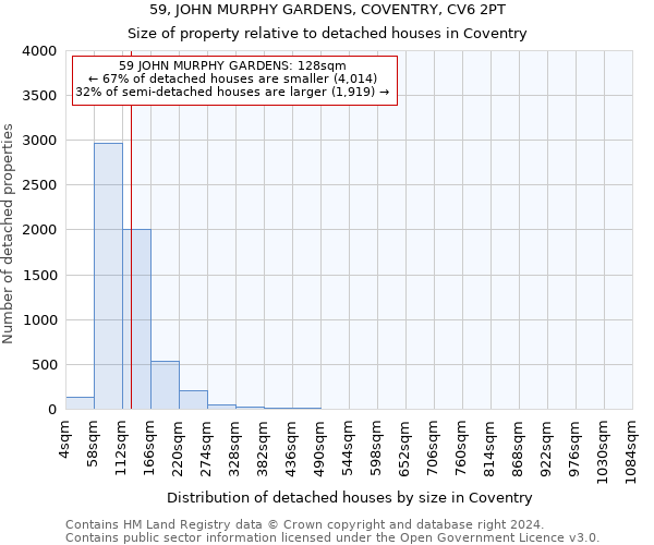 59, JOHN MURPHY GARDENS, COVENTRY, CV6 2PT: Size of property relative to detached houses in Coventry
